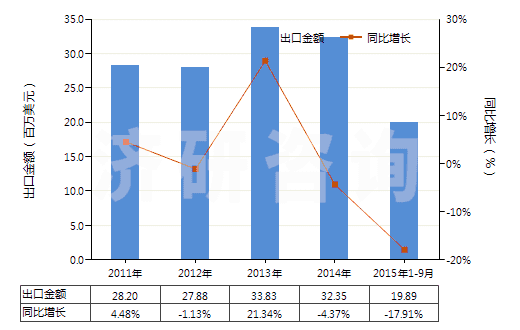 2011-2015年9月中國其他不飽和一元醇(HS29052900)出口總額及增速統(tǒng)計